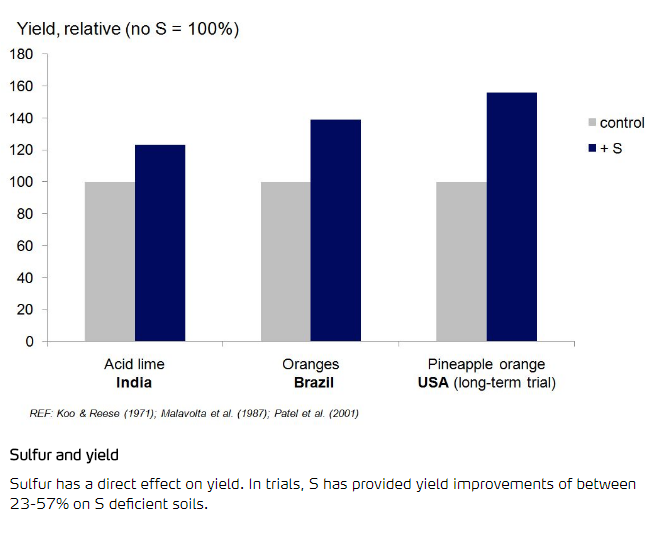 Soufre et rendement 