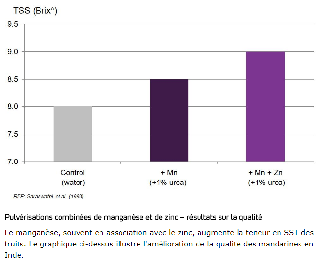 Pulvérisations combinées de manganèse et de zinc - résultats sur la qualité