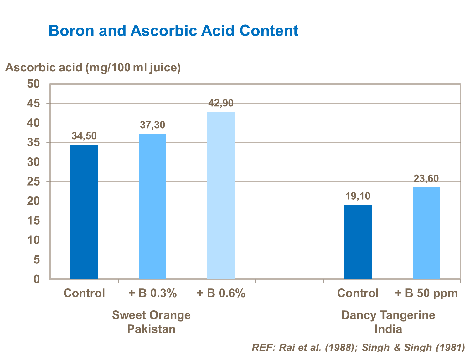 Boron